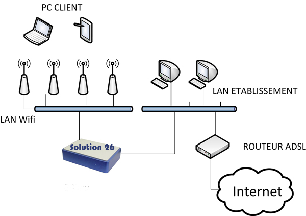 Installation Wifi